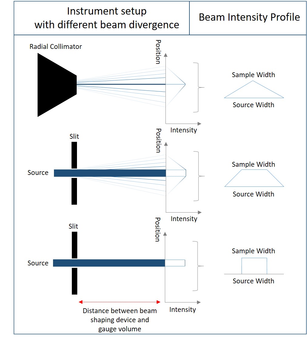Examples for the beam intensity profile.